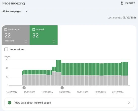 Google Search Console Page indexing report for 53marketing.com: 22 pages not indexed for 6 reasons and 32 indexed, with a chart from July to October 2026