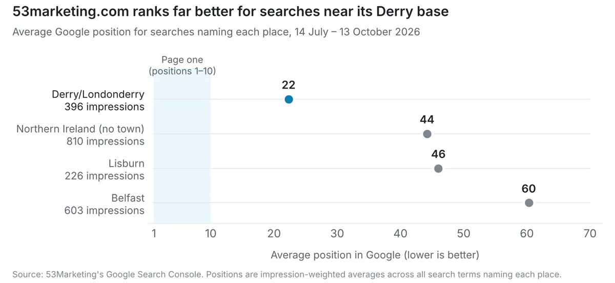Dot chart showing 53marketing.com average Google position by place searched: Derry/Londonderry 22, Northern Ireland with no town 44, Lisburn 46, Belfast 60