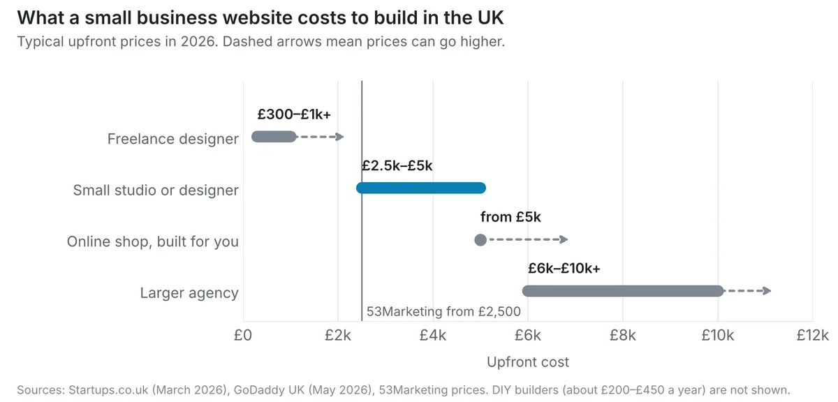 Range chart of typical UK website build prices in 2026: freelance designer £300 to £1,000 or more, small studio £2,500 to £5,000, online shop from £5,000, larger agency £6,000 to £10,000 or more, with 53Marketing from £2,500