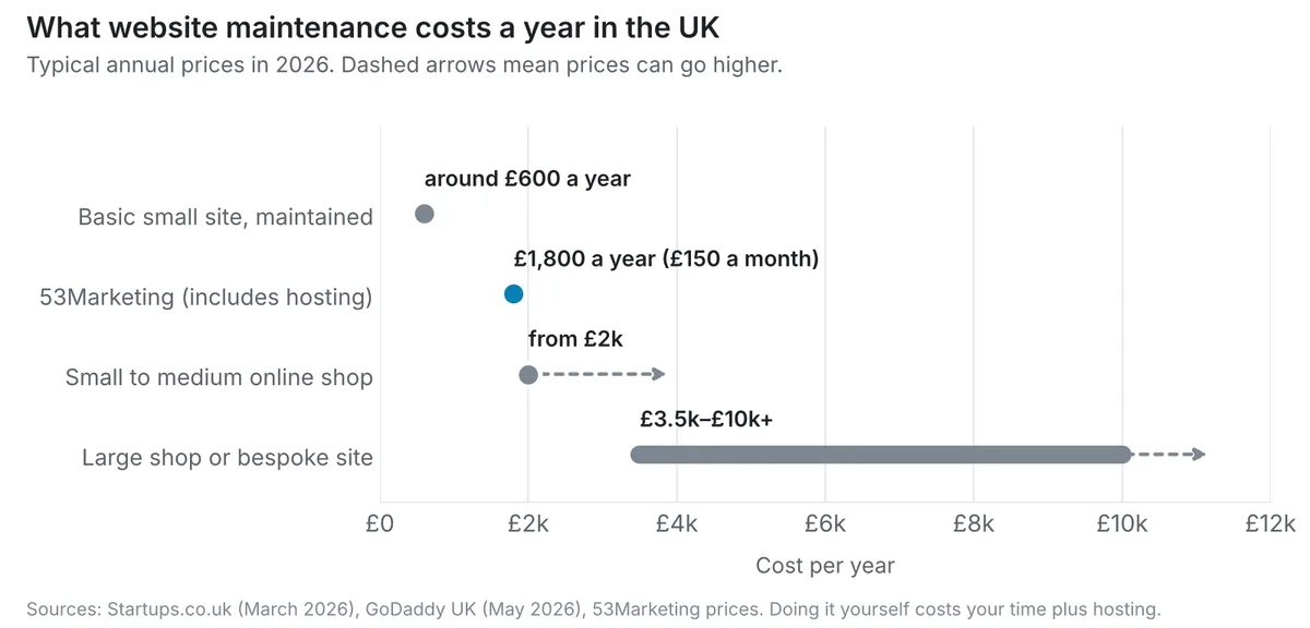 Chart of typical annual UK website maintenance costs in 2026: basic small site around £600, 53Marketing £1,800 including hosting, small to medium online shop from £2,000, large shop or bespoke site £3,500 to £10,000 or more