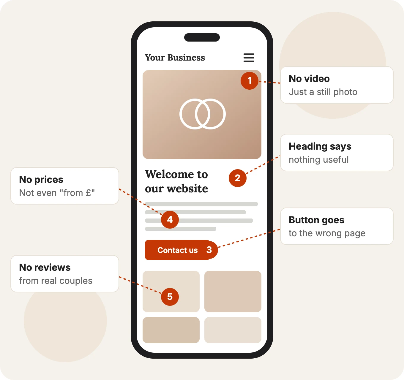 Illustration of a wedding supplier website on a phone with five common problems marked: no video, a heading that says nothing useful, a button that goes to the wrong page, no prices and no reviews from real couples